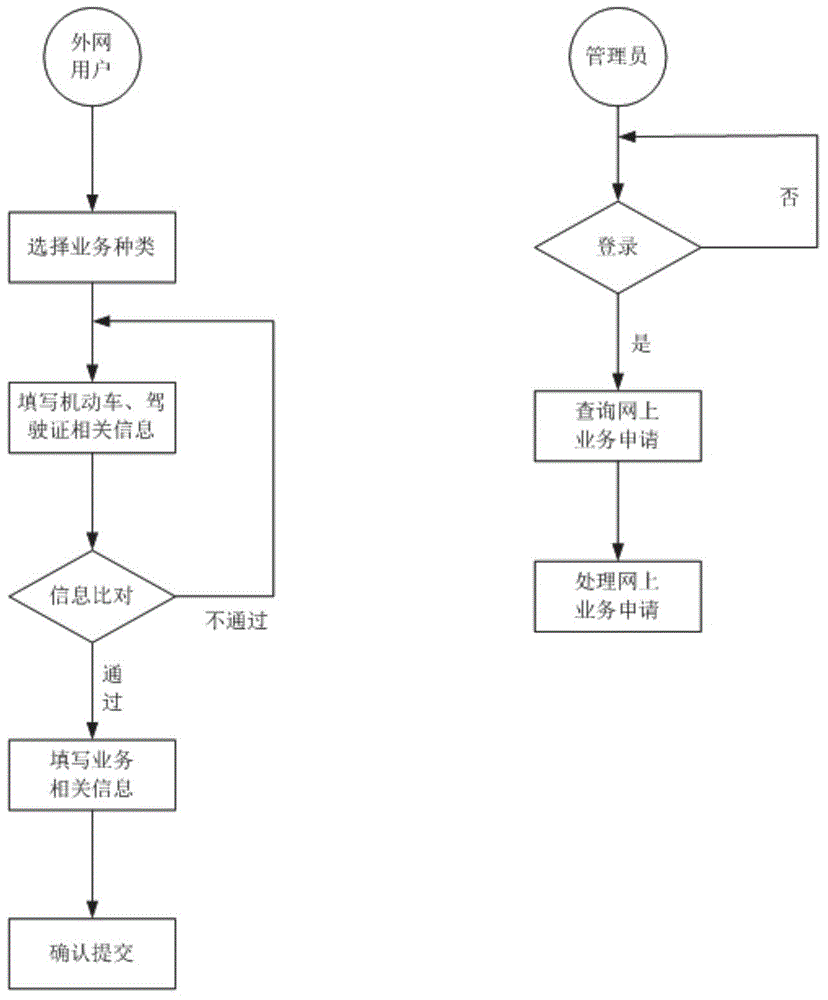 Motor vehicle driving license business handling method