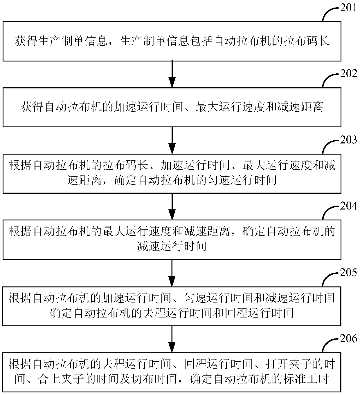 Method and system for determining standard working hours of automatic cloth stretching machine for cutting bed in garment production