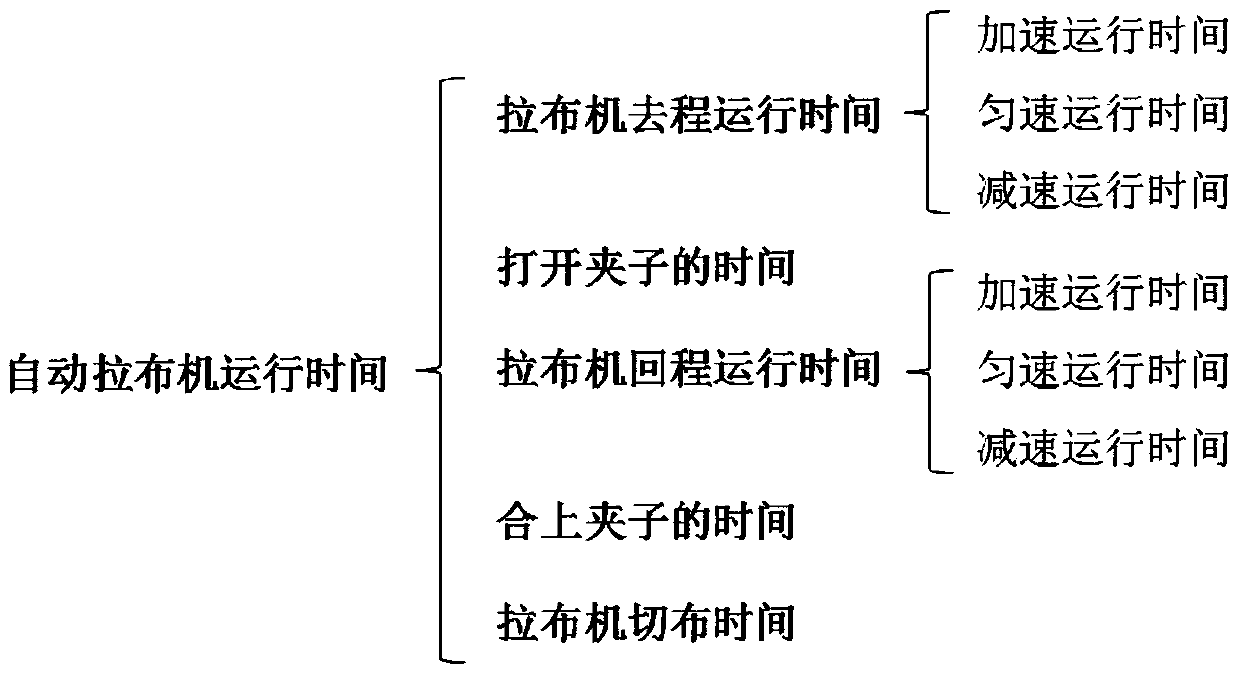 Method and system for determining standard working hours of automatic cloth stretching machine for cutting bed in garment production