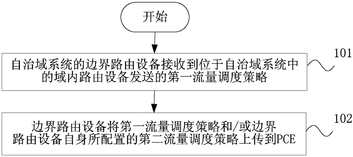 Flow scheduling policy reporting method, autonomous domain system and SDN network system