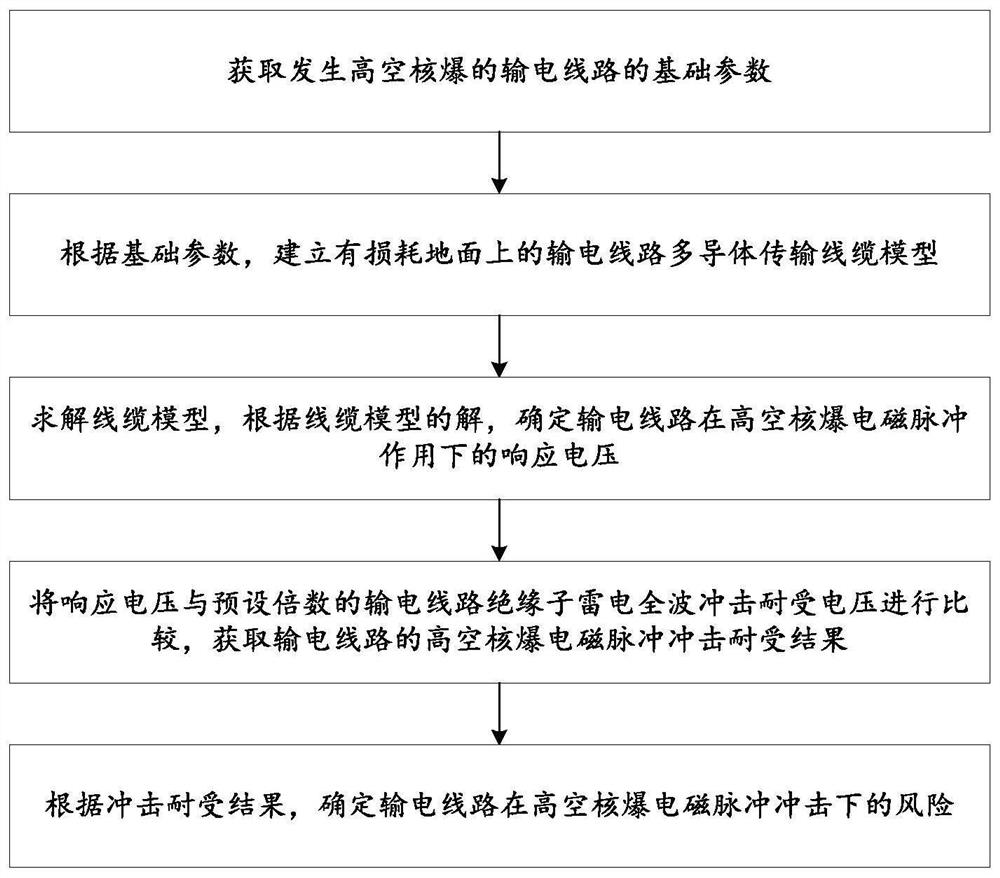 Risk assessment method and system for power transmission line, and storage medium