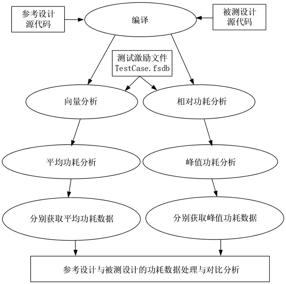 An error location method and system based on RTL-level power consumption analysis