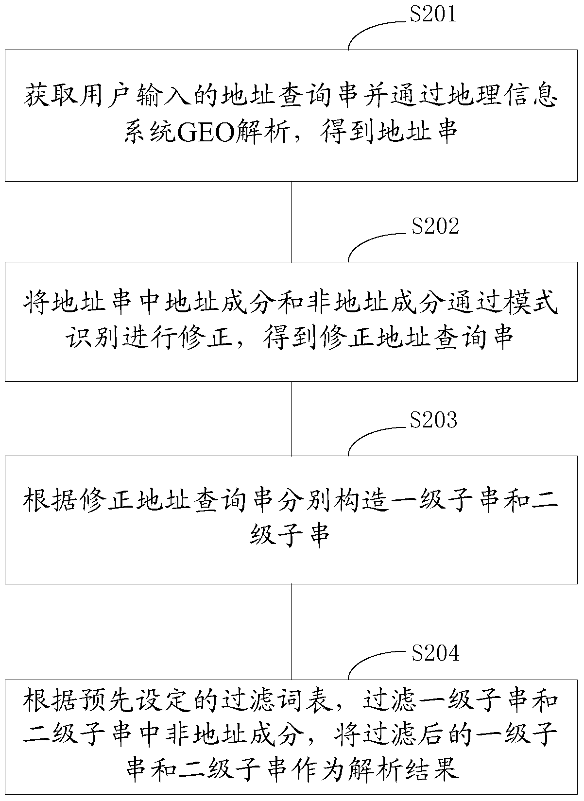 A method and device for parsing an address query string