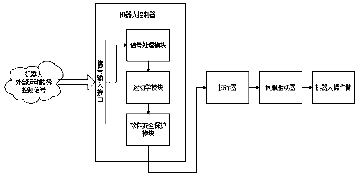 A method for controlling the external motion path of a robot