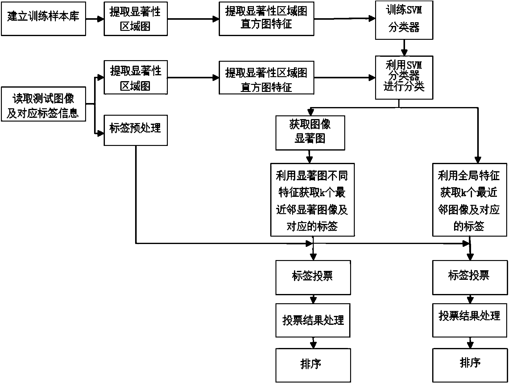 Multi-feature image tag sorting method based on WordNet semantic similarity