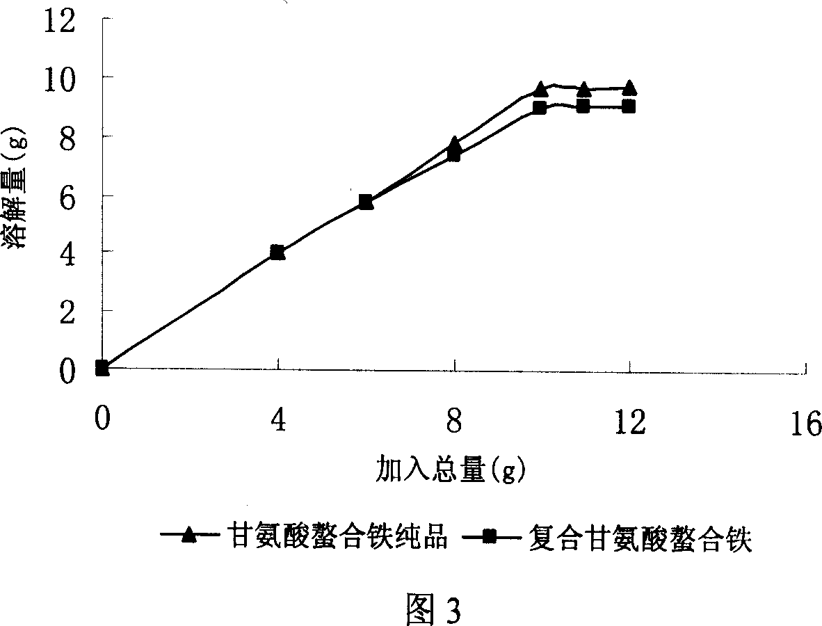 Spray drying method for water-soluble iron chelate of glycine
