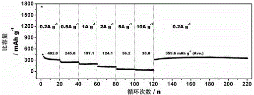 A kind of graphene/zinc oxide composite negative electrode material for lithium ion battery and preparation method thereof