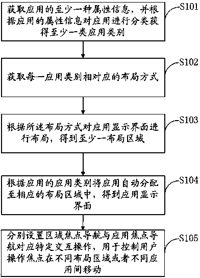 Method and system for managing layout of application according to attribute information of application