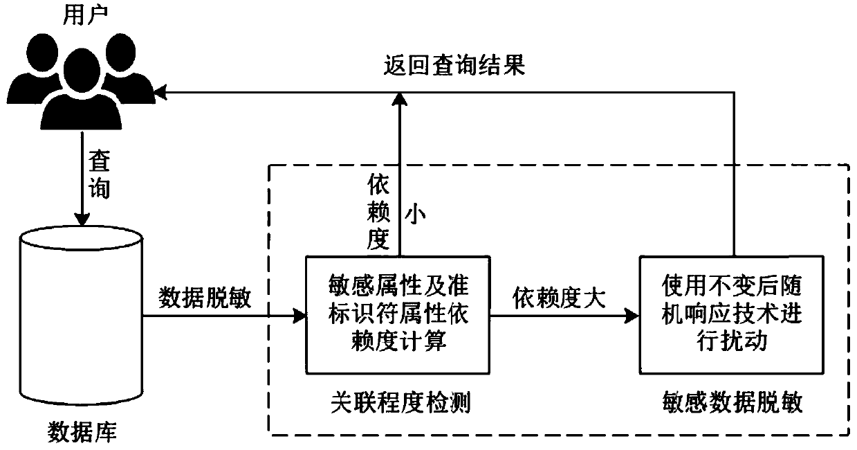 Database sensitive association attribute desensitization method based on invariant random response technology