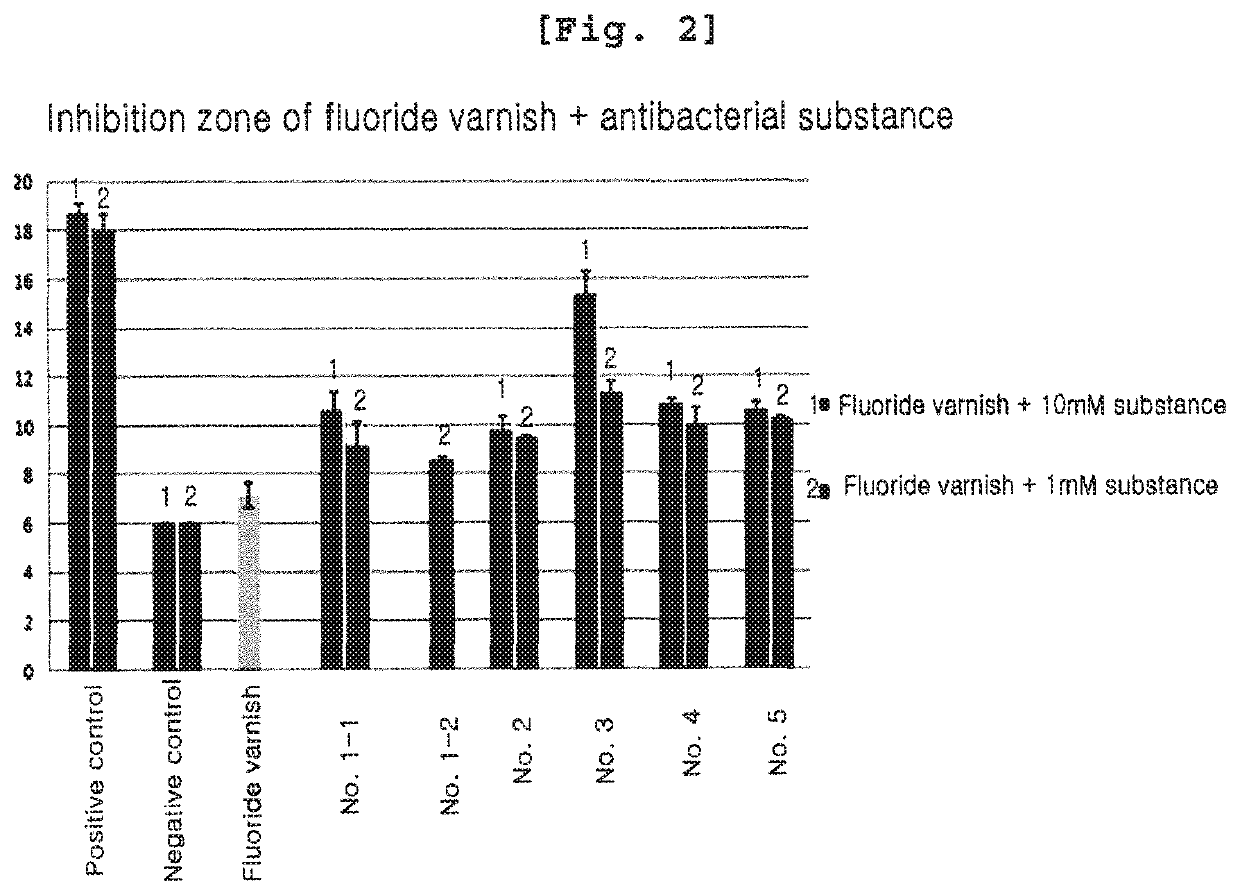 Composition of materials containing fluoride varnish and antibacterial agents for prevention and treatment of dental caries