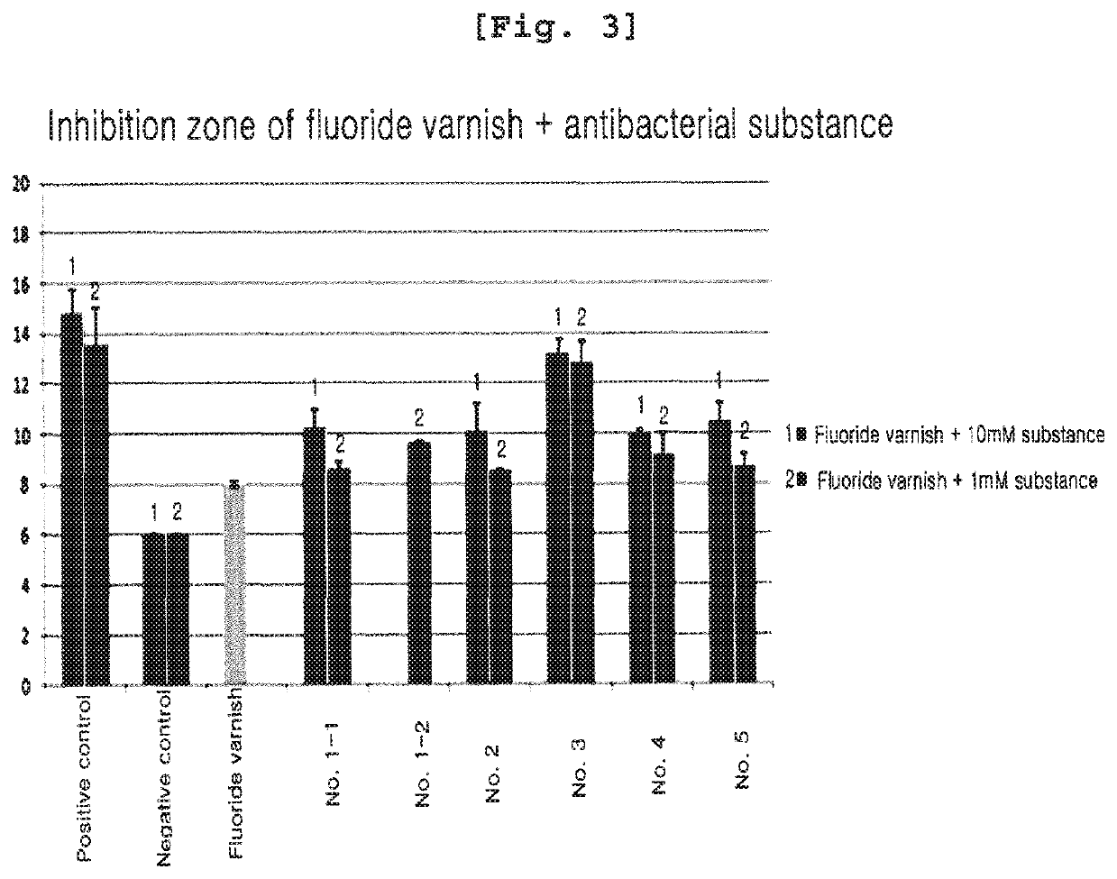 Composition of materials containing fluoride varnish and antibacterial agents for prevention and treatment of dental caries