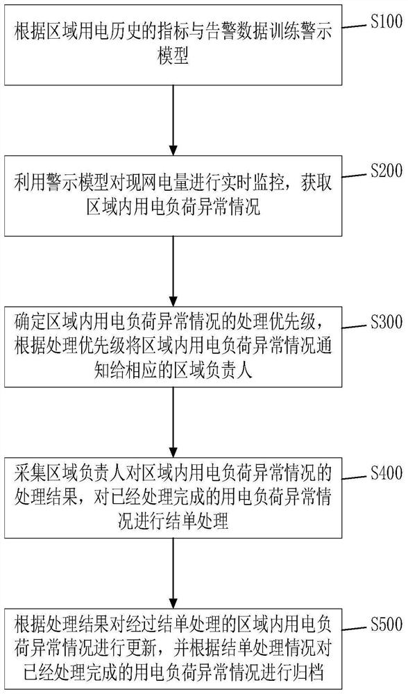 Electrical load abnormity warning method and related device