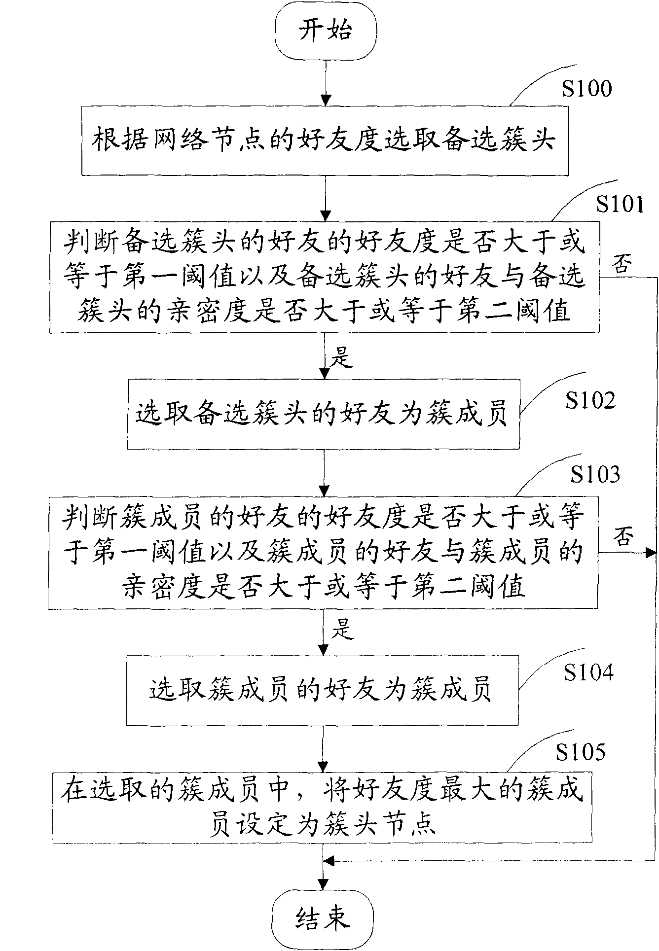 Method and system for pushing information through SNS network node relation chain