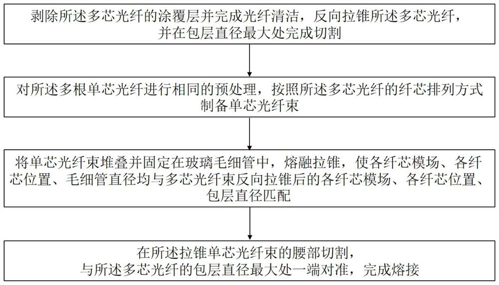 A preparation method of multi-core optical fiber coupler based on reverse tapered technology