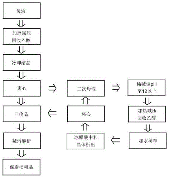 Method for recovering phenylbutazone from phenylbutazone refined product mother solution waste residues