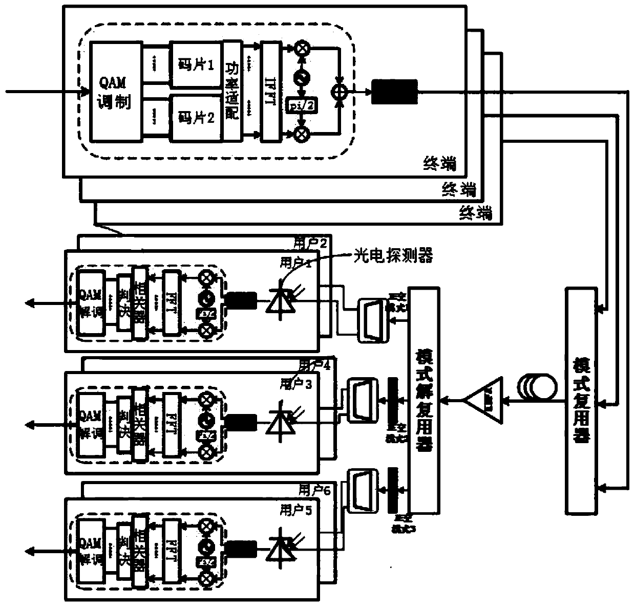 Multi-granularity hybrid optical orthogonal mode division multiplexing access system