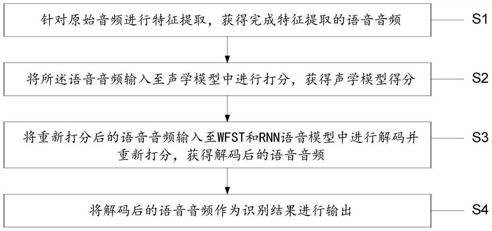 Online speech recognition method and system based on recurrent neural network language model
