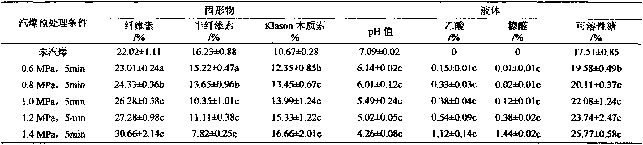Method for producing silage by using dry yellow cornstalks