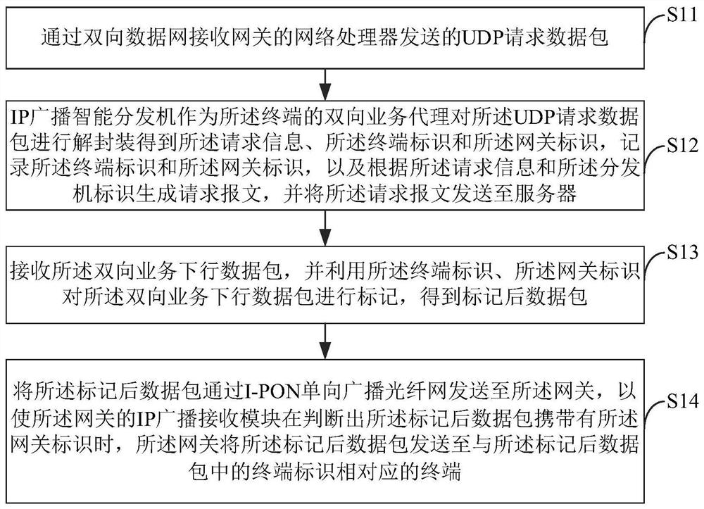 Multimedia data service processing method and system based on I-PON