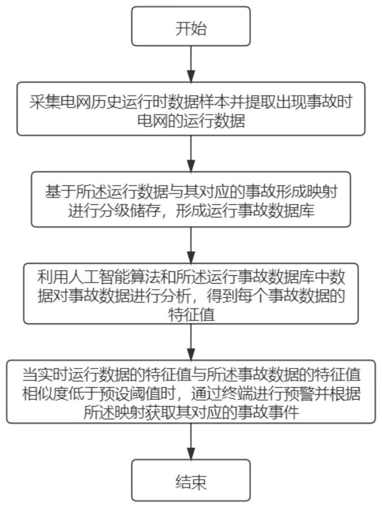 Power grid accident event analysis method based on artificial intelligence