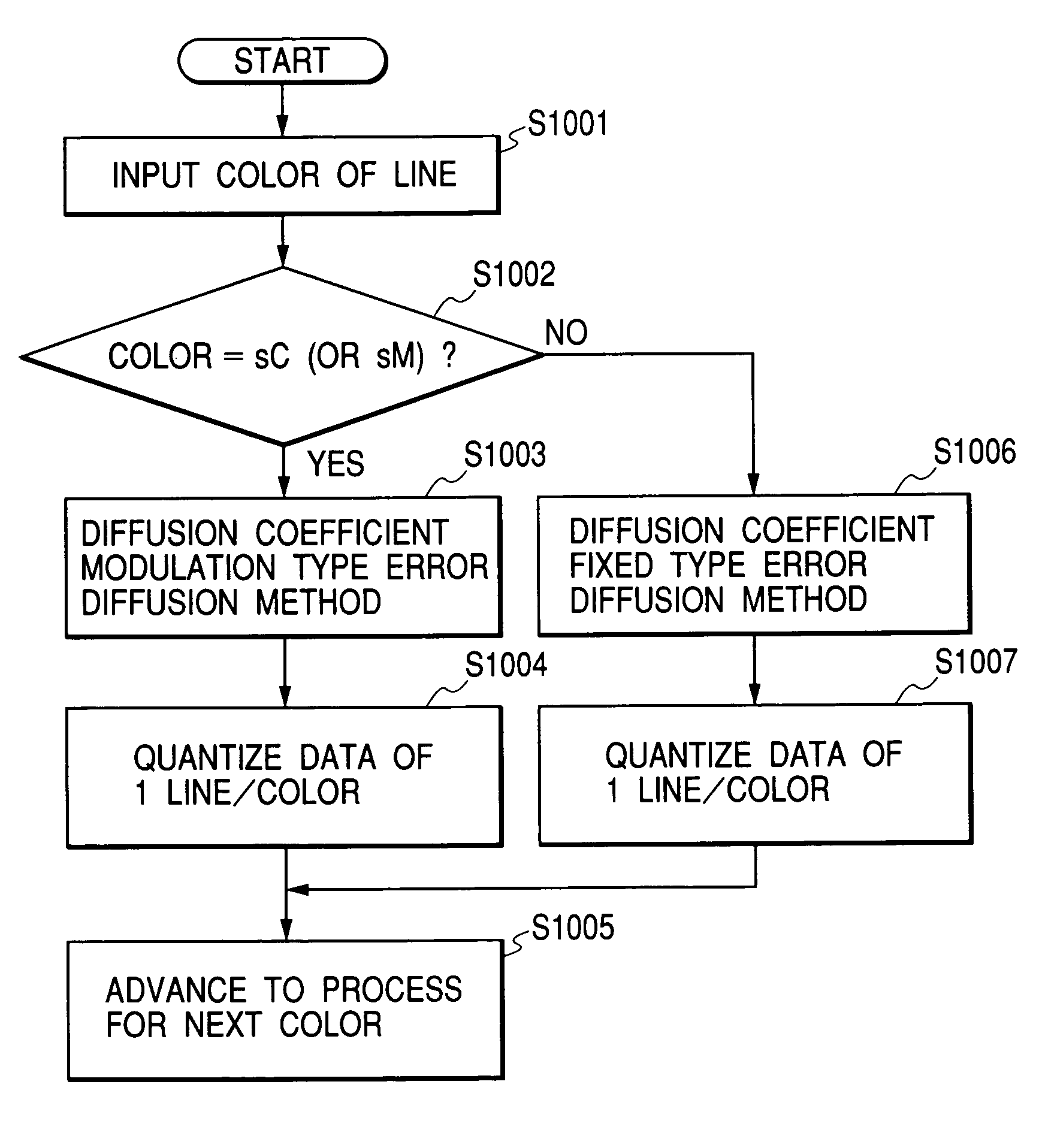 Image processing apparatus and method for executing a process of error diffusion