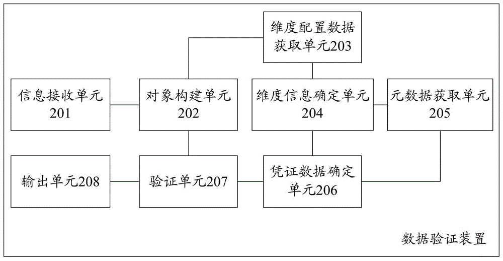 Method and device for data verification