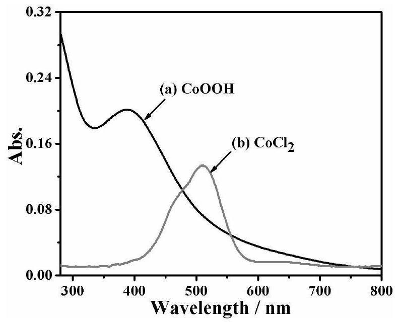 As(v) dual-mode detection method based on peroxidase-like properties of coooh nanosheets