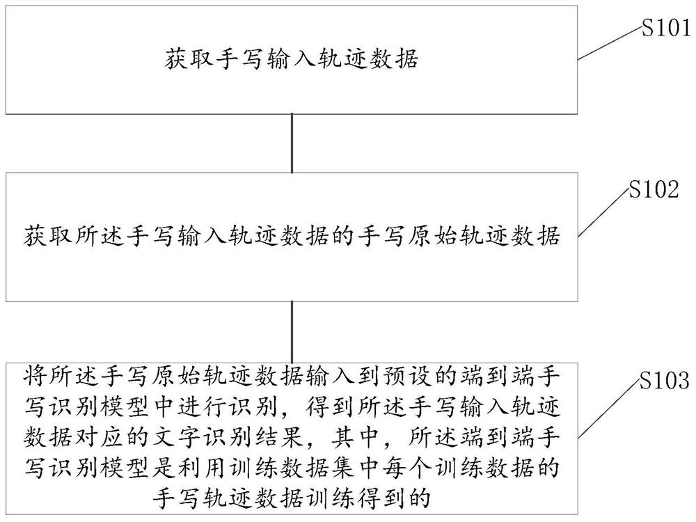 Handwriting recognition method and device, electronic equipment and medium