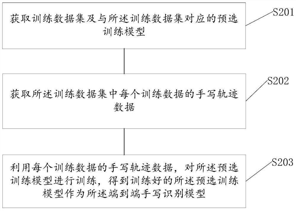 Handwriting recognition method and device, electronic equipment and medium