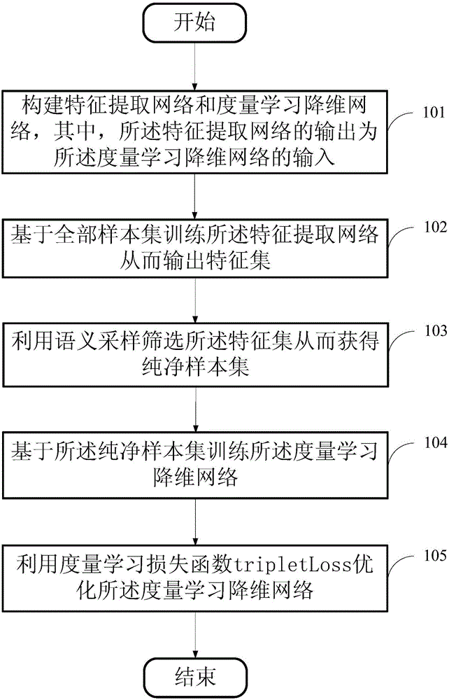 Method for constructing and training human face identification feature extraction network