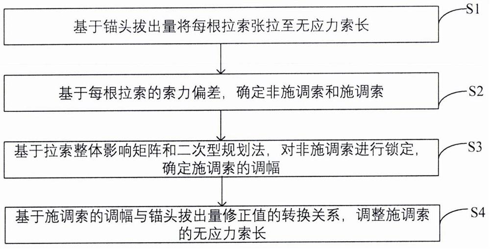 Tensioning control method and device for stay cable of cable-stayed bridge