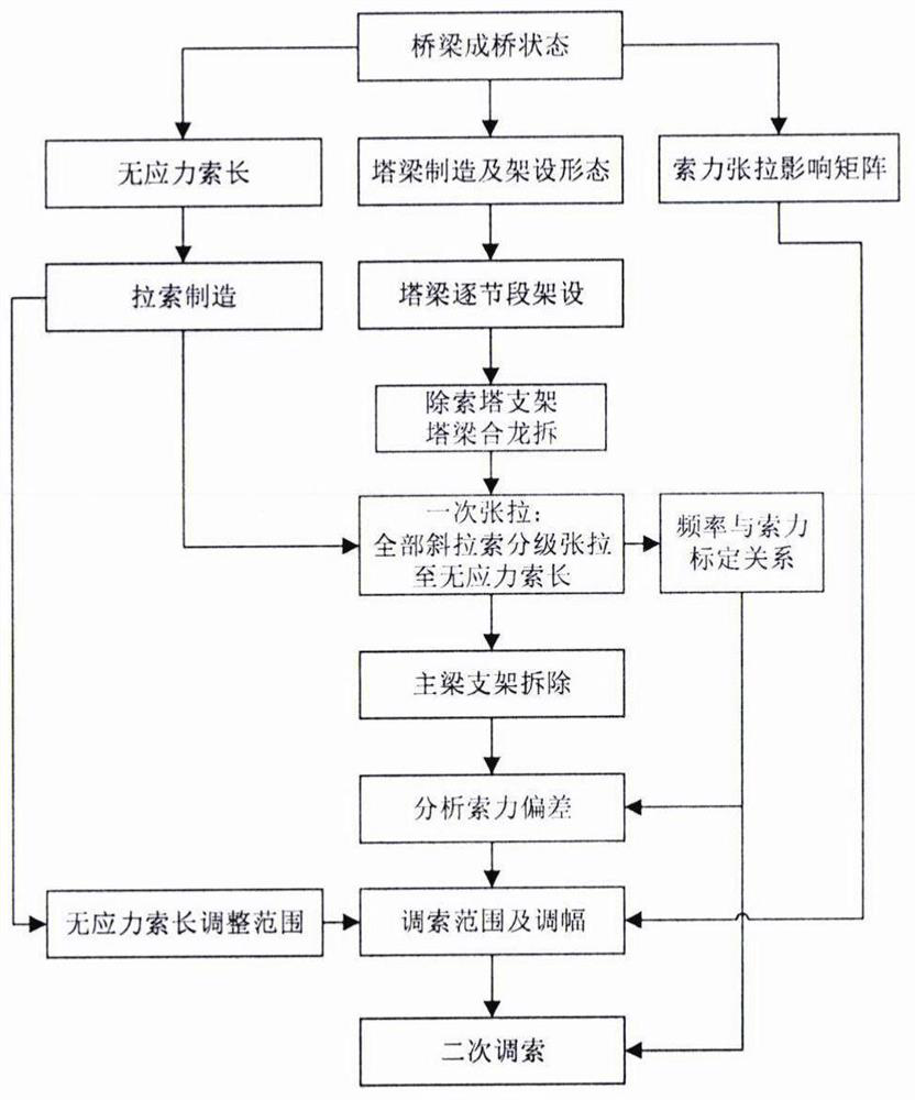 Tensioning control method and device for stay cable of cable-stayed bridge