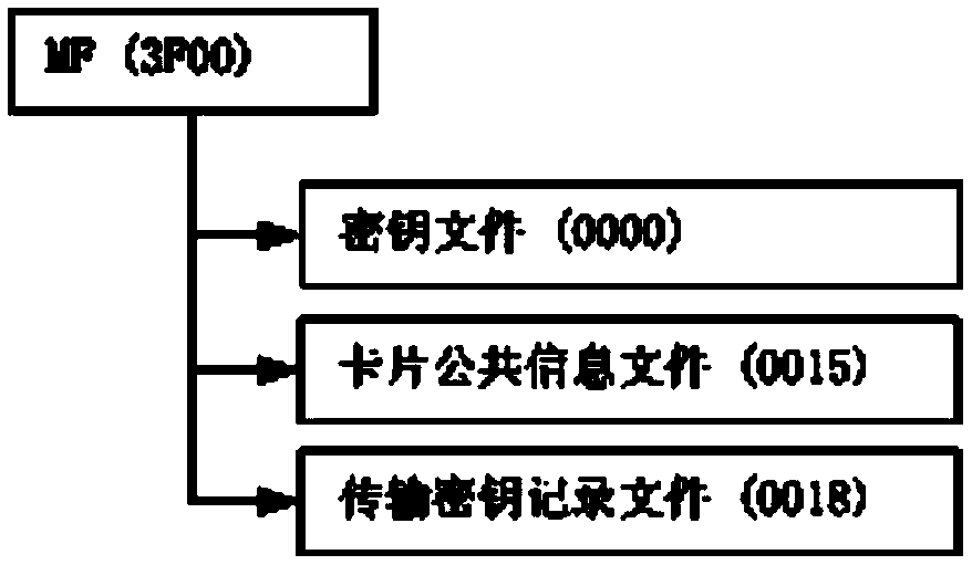 Key factor generation method of root key