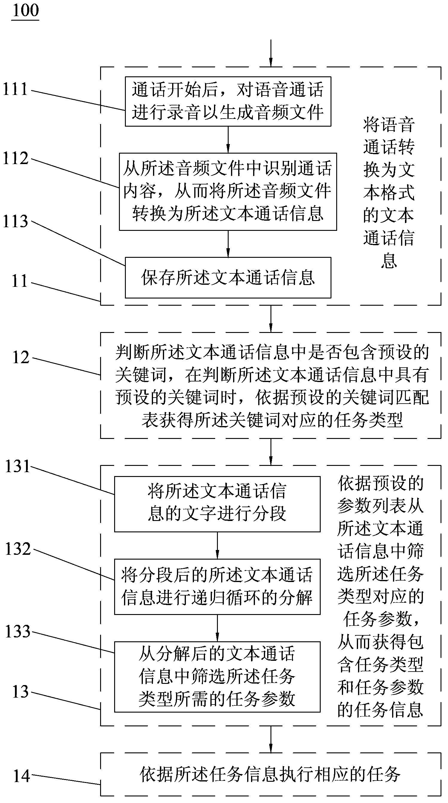 Method and mobile terminal for executing tasks according to communication information