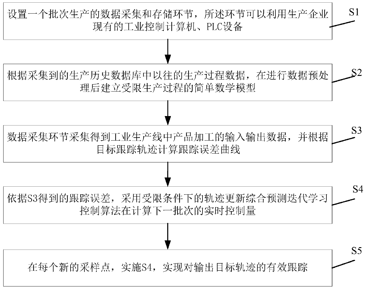 Trajectory Update Synthetic Prediction Iterative Learning Control Algorithm under Constrained Conditions