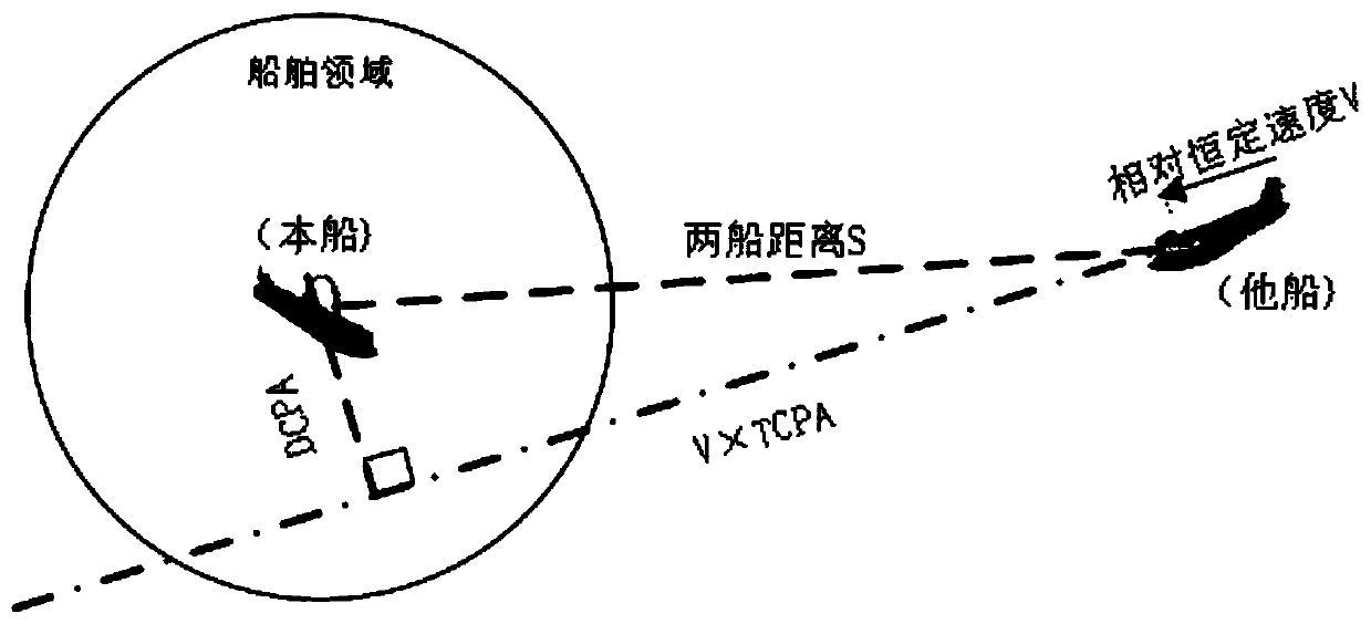 Method for establishing ship collision avoidance model based on non-Euclidean conformal transformation
