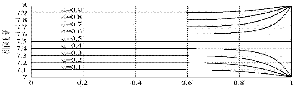 A Simulation Method of Fractional Time Delay of Vlbi Baseband Signal