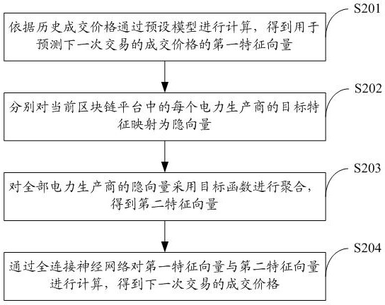 Green certificate transaction system based on block chain