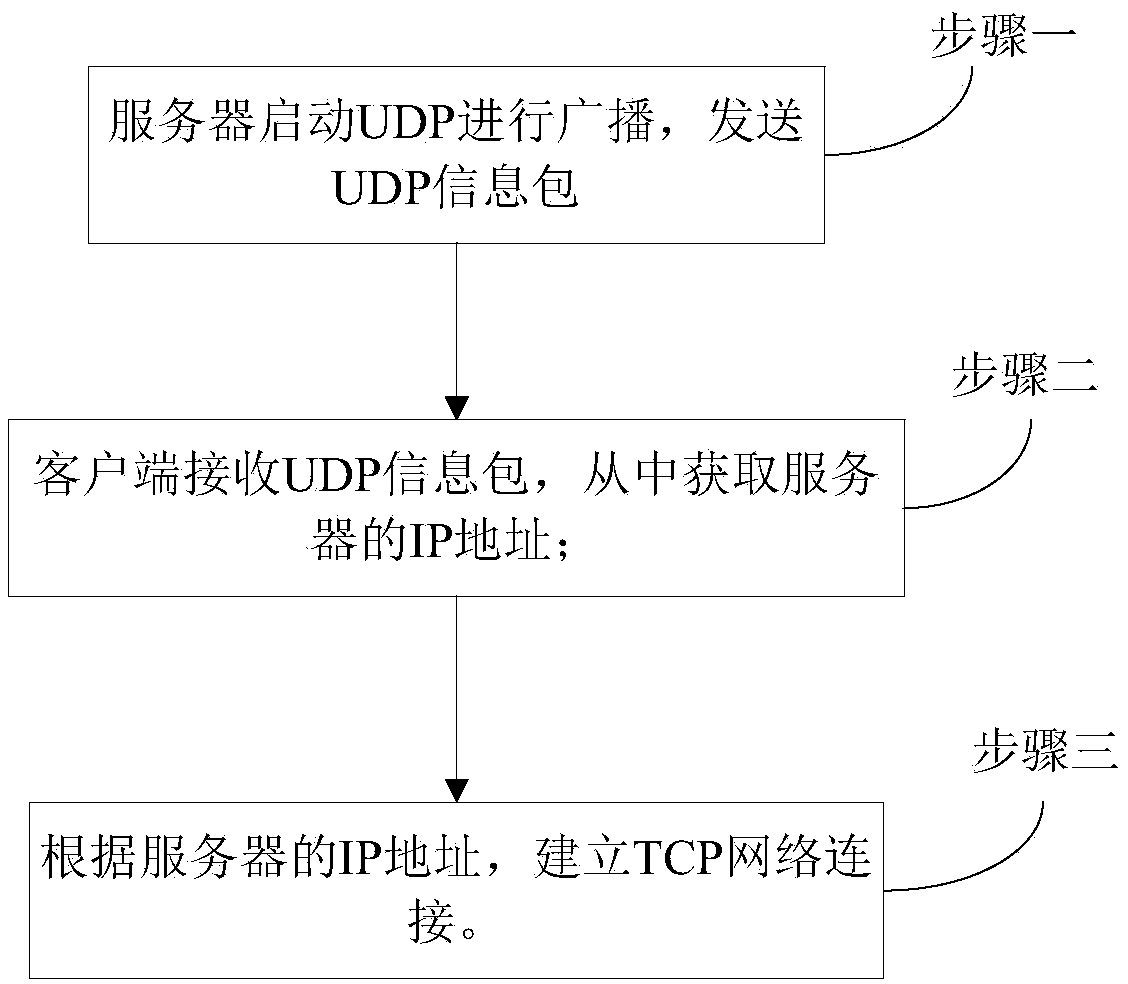 Method for automatically having access to network