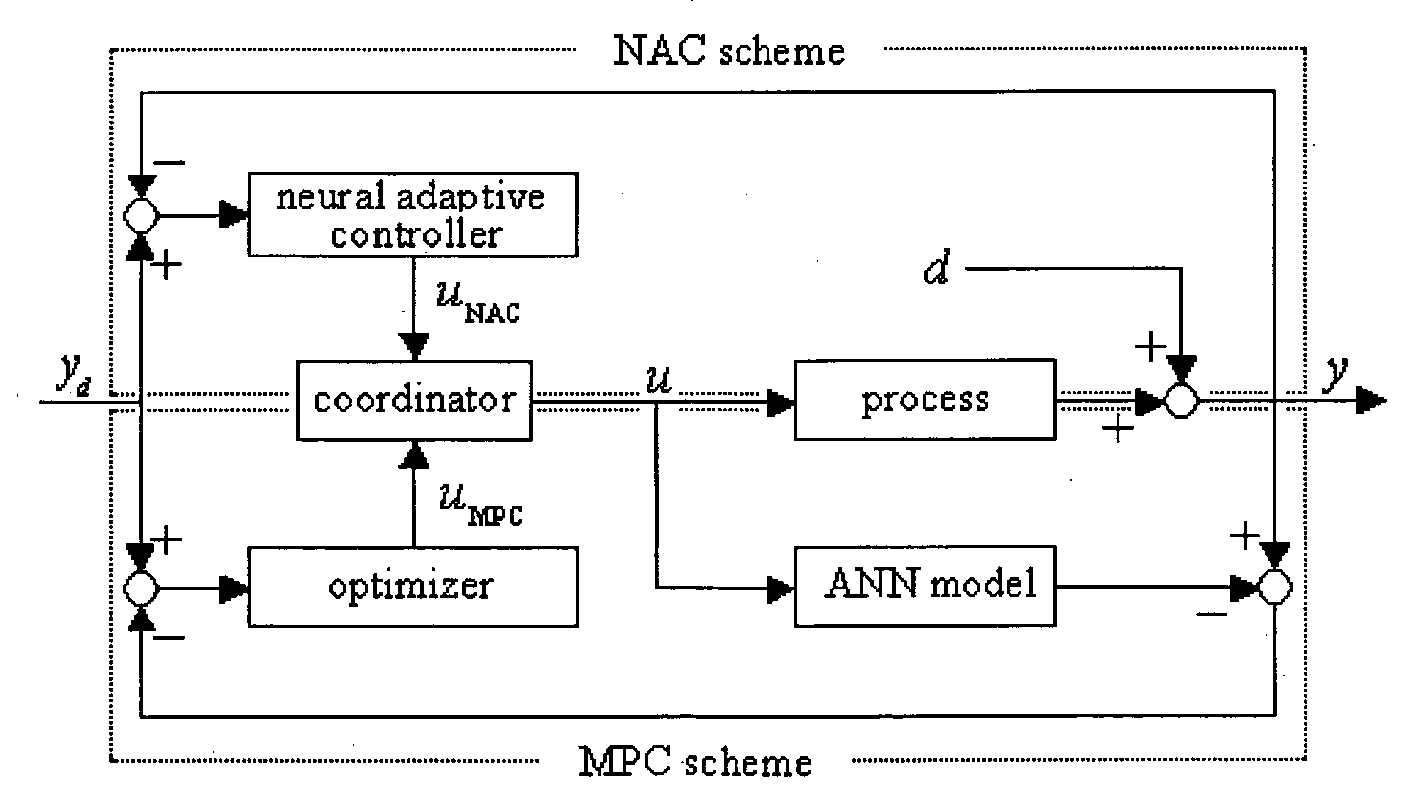 Process controlling method with merged two-control loops