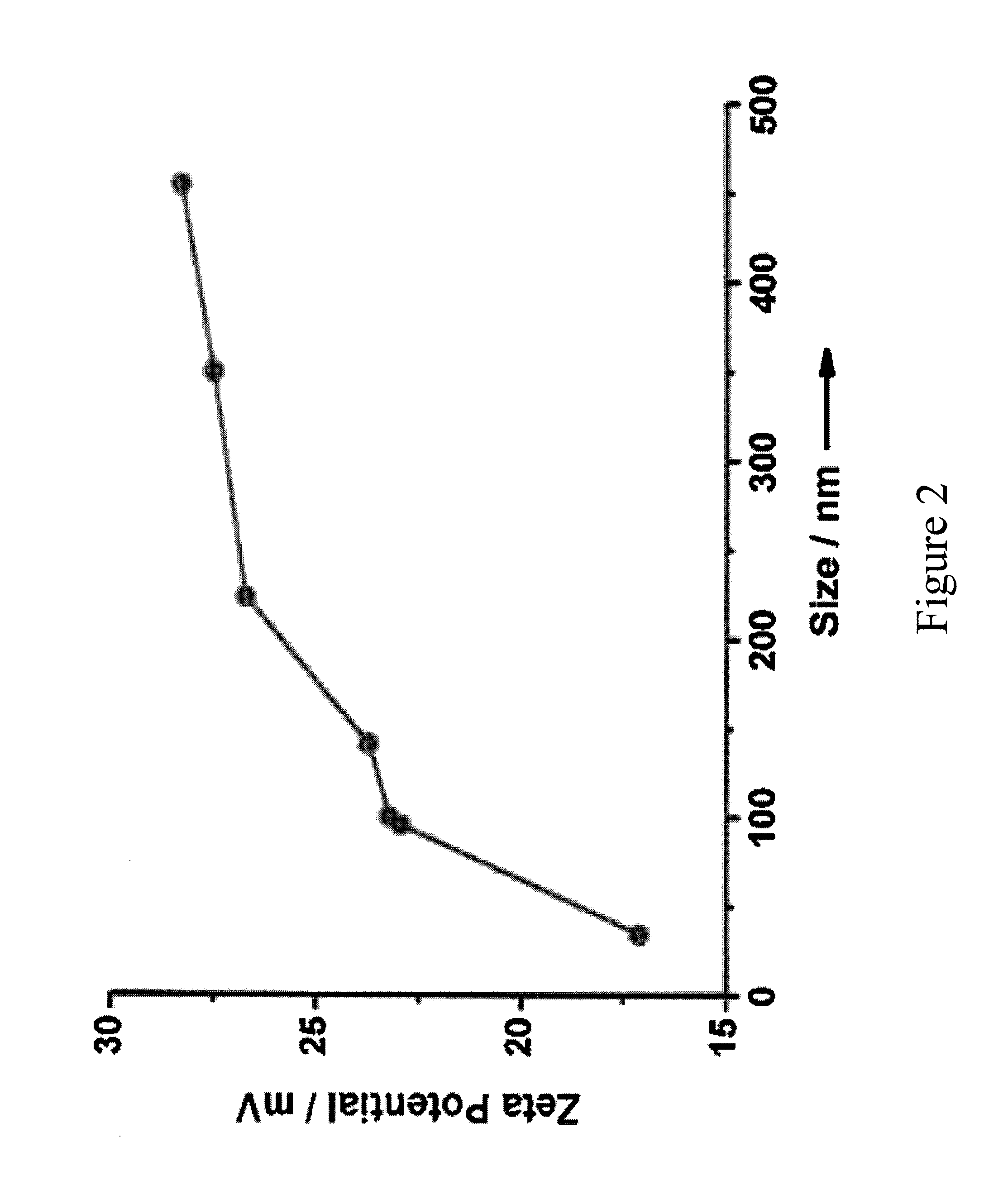 Supramolecular approach for preparation of size controllable nanoparticles