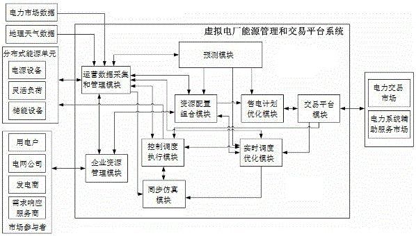 Smart management system for energy management and electricity transaction in virtual power plant and method for optimizing operation thereof