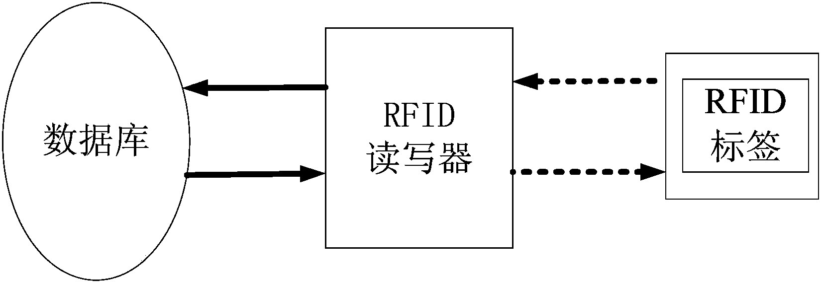 Safe, reliable and low-cost RFID mutual authentication method