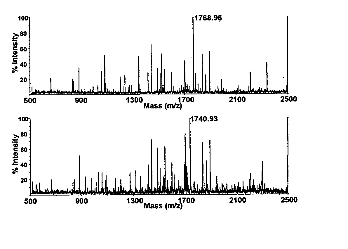 Quantitative analysis of protein isoforms using matrix-assisted laser desorption/ionization time of flight mass spectrometry