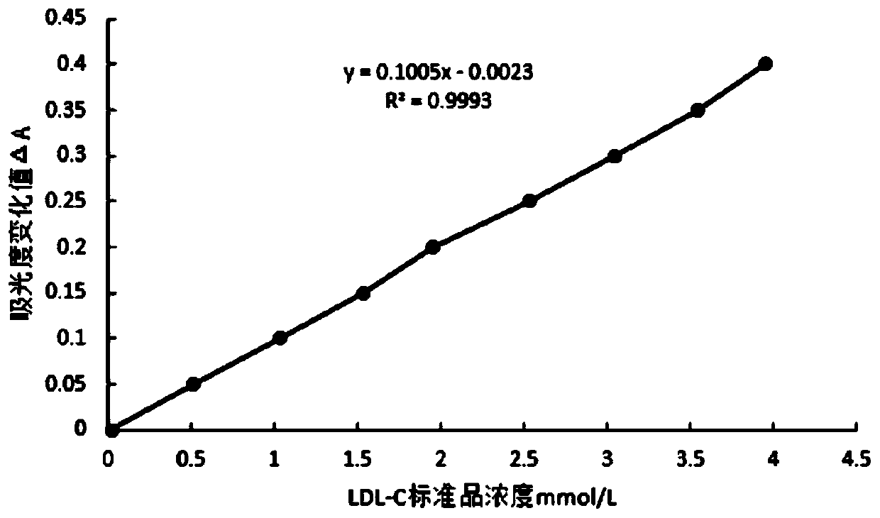 Small and dense low-density lipoprotein cholesterol assay kit and application thereof