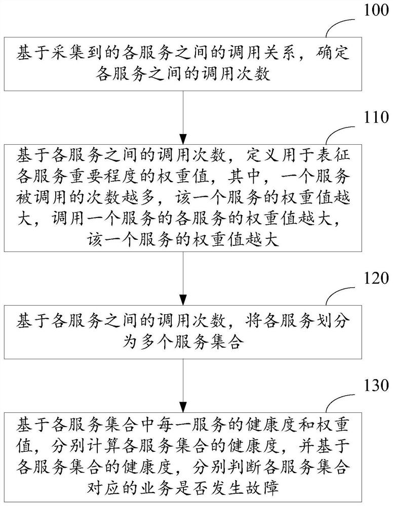 Micro-service architecture fault point discovery method and device