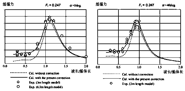 Correction method for sea wave resistance in evaluation of ship performance