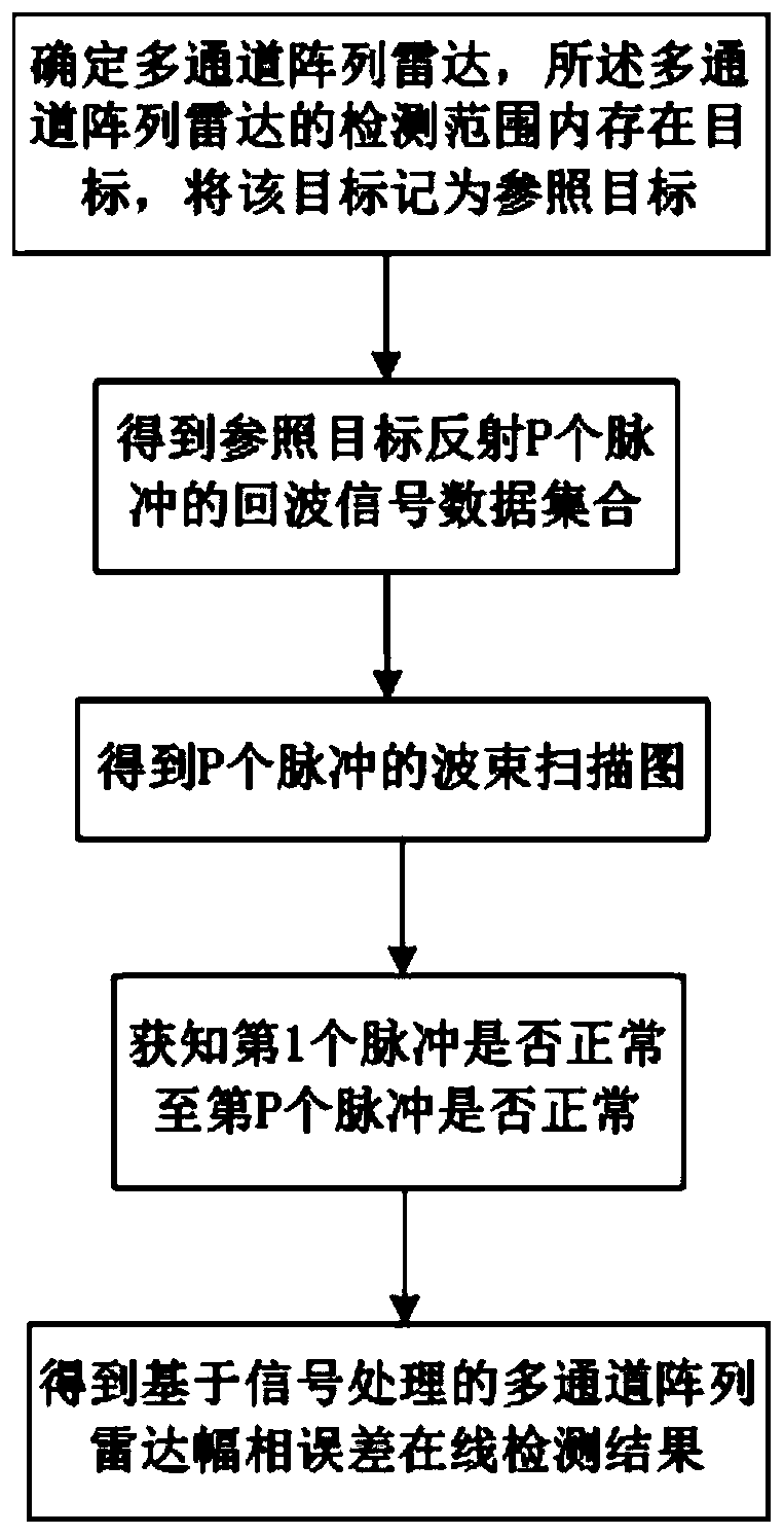 On-line detection method of amplitude and phase errors of multi-channel array radar based on signal processing