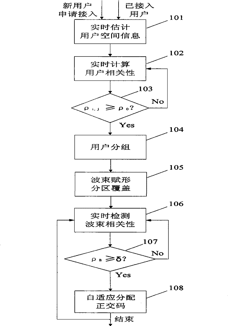 Method and system for inhibiting overlapping interference between wave beams in multiple address system