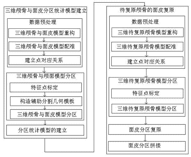 Zonal statistic model based facial reconstruction method